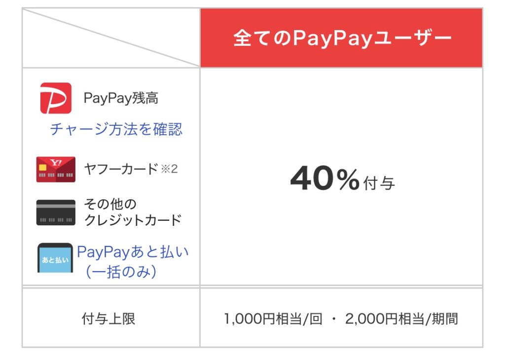 今回のPayPayキャンペーン対象支払い方法